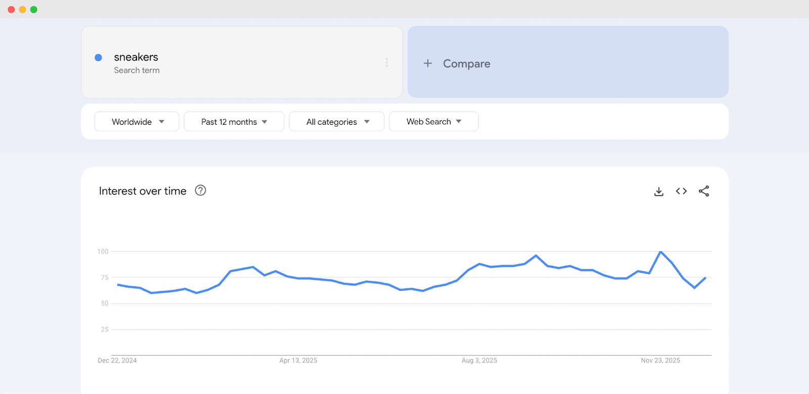 Sneakers Selling Trends on Google Trends