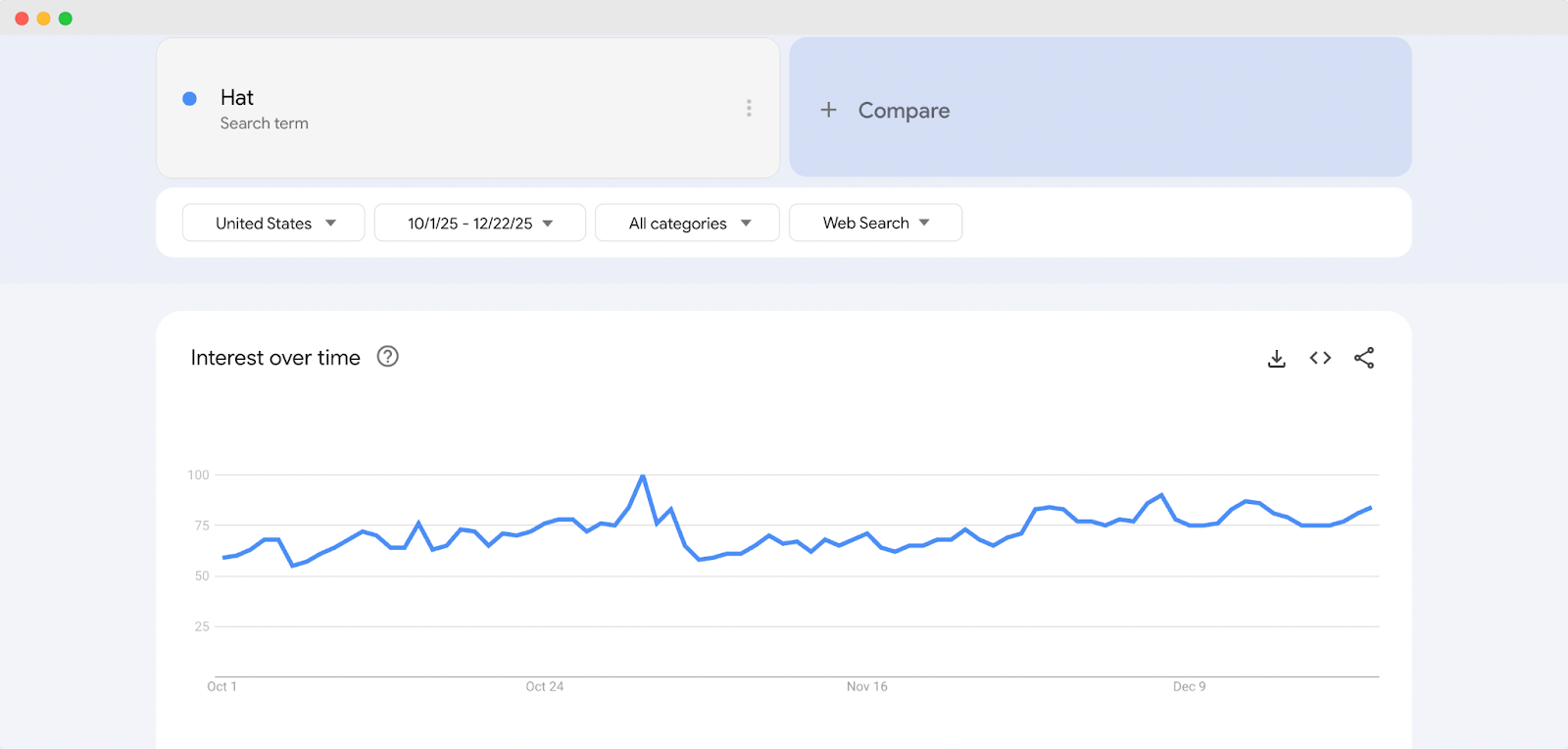 Hats Selling Trends on Google Trends