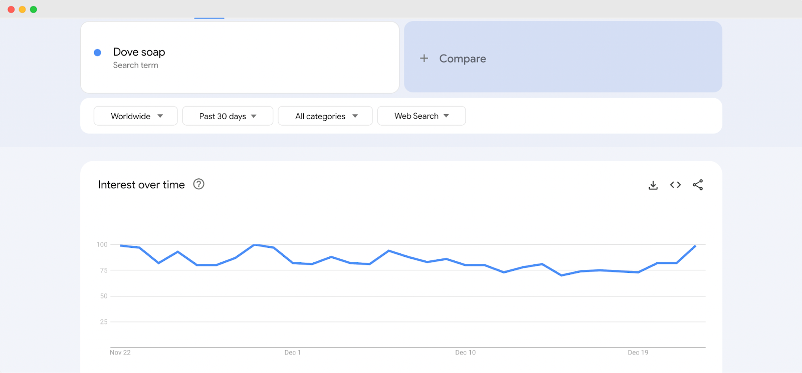 Dove Soap Selling Trends on Google Trends