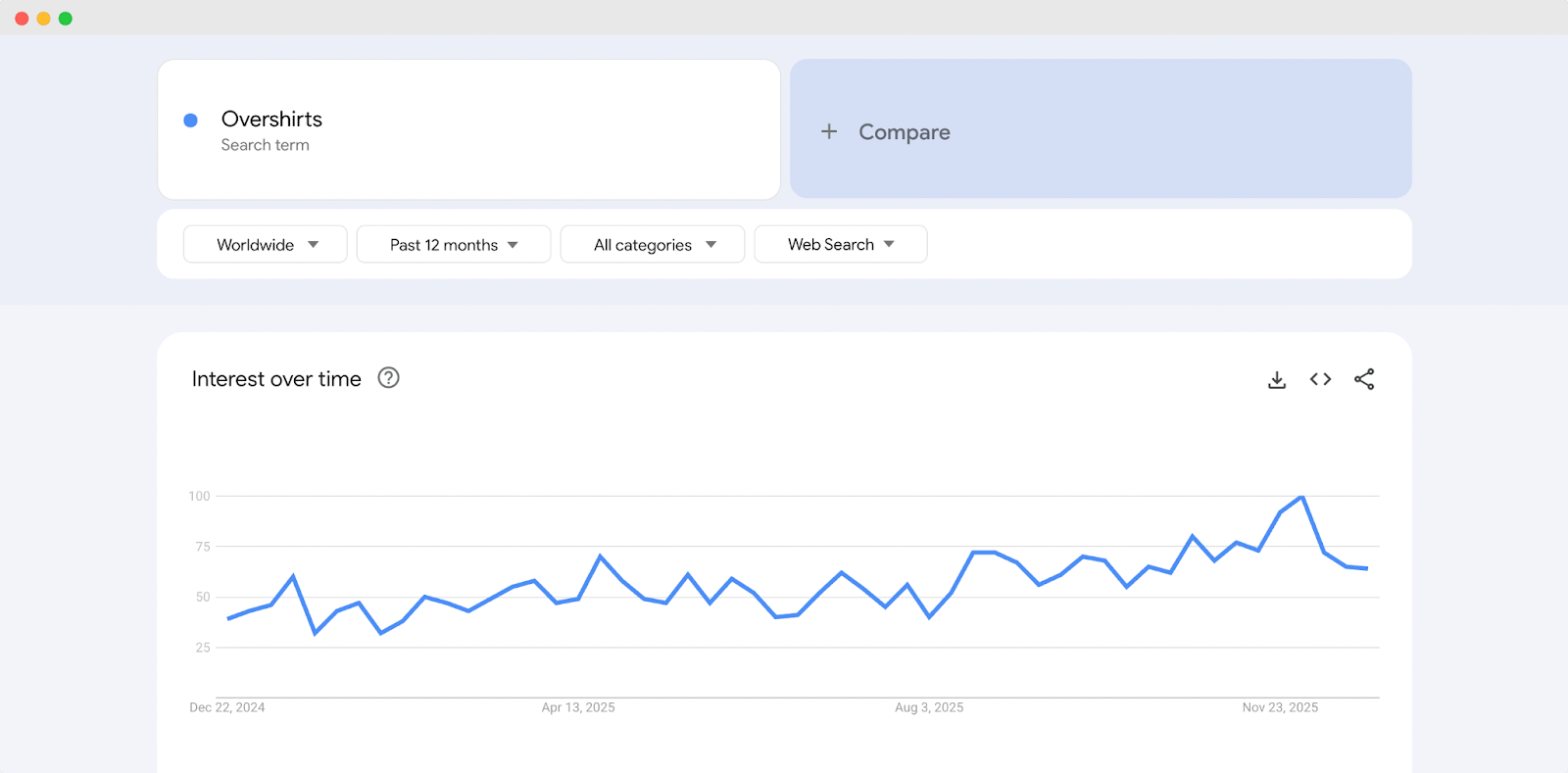 Overshirts Selling Trends on Google Trends