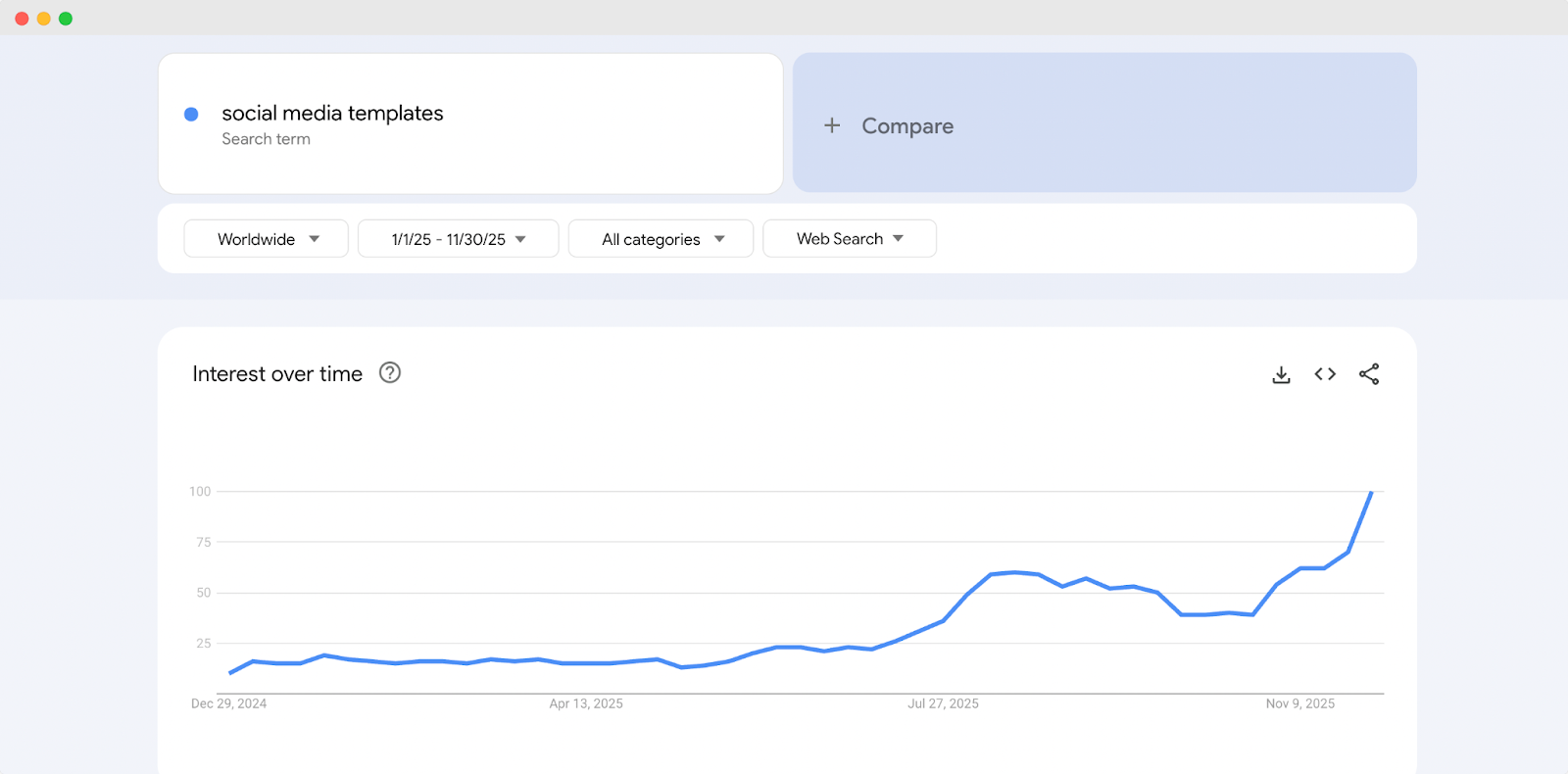 Social Media Selling Trends on Google Trends