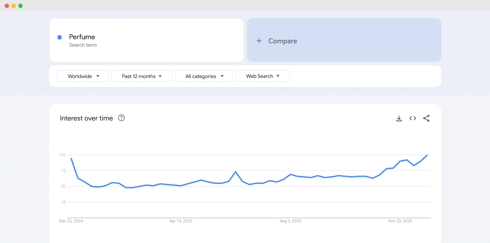 Perfume Selling Trends on Google Trends