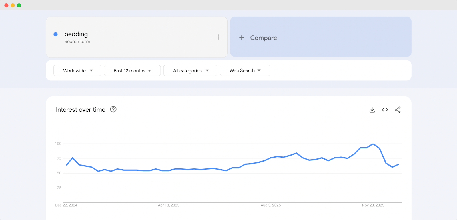 Bed Selling Trends on Google Trends